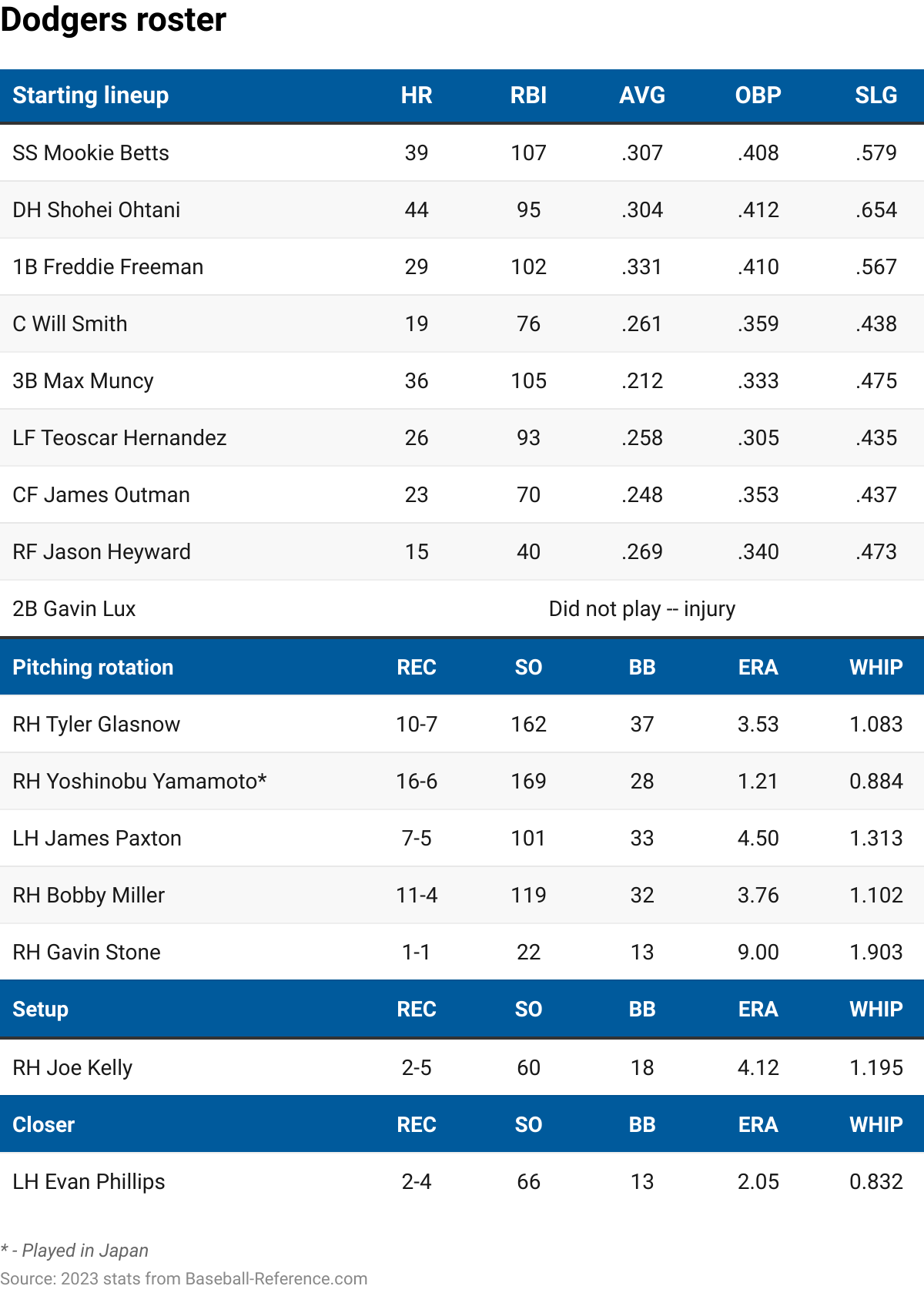 The Los Angeles Dodgers' 2024 lineup with 2023 stats.