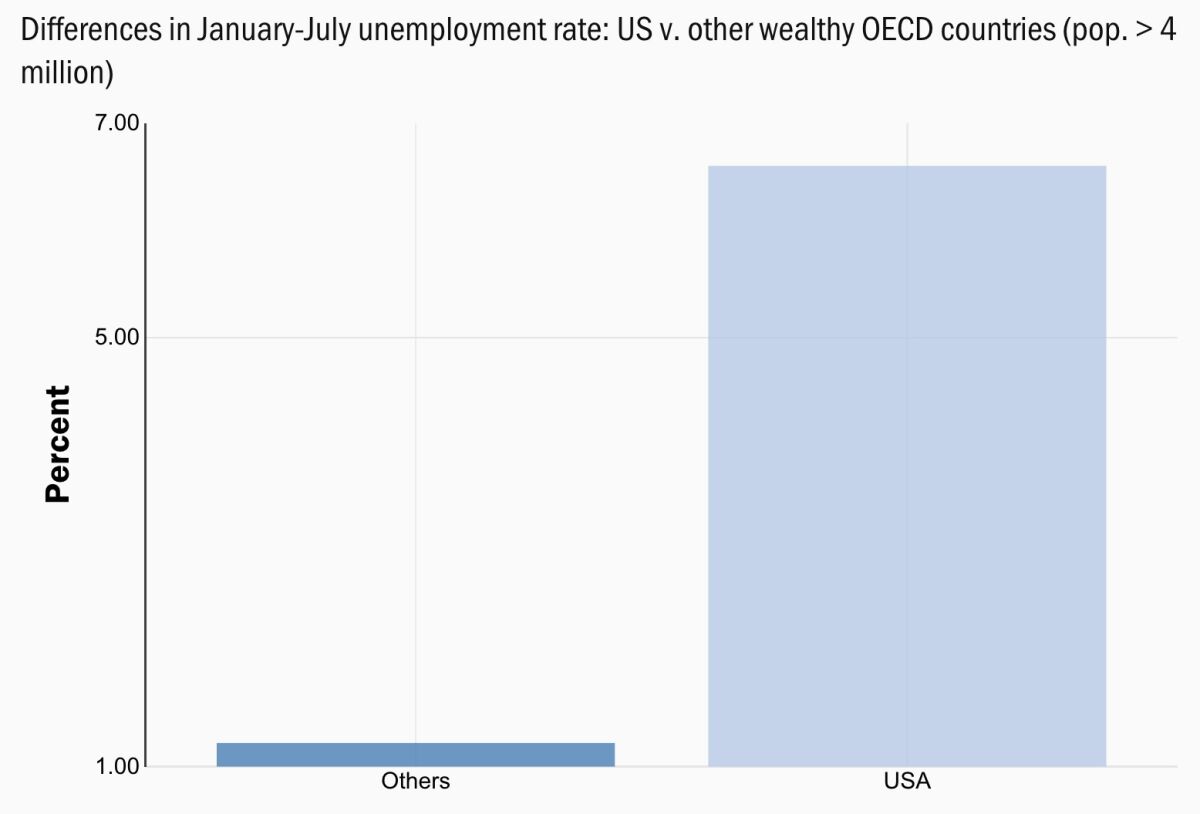 U.S. January-July unemployment rate compared with the average in other rich countries.