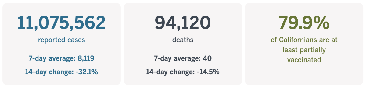 As of Aug. 30, 2022, California had recorded 11,075,562 coronavirus infections and 94,120 COVID-19 deaths.