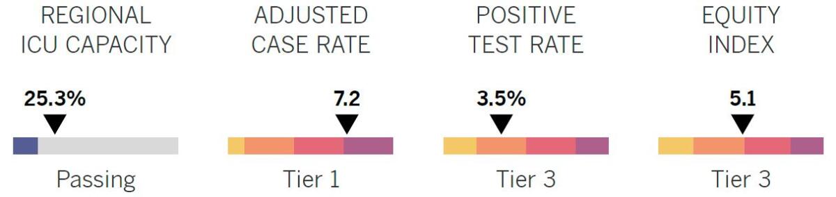 Charts showing L.A. County's 3.5% positive test rate and equity index of 5.1 (Tier 3) but adjusted case rate of 7.2 (Tier 1).