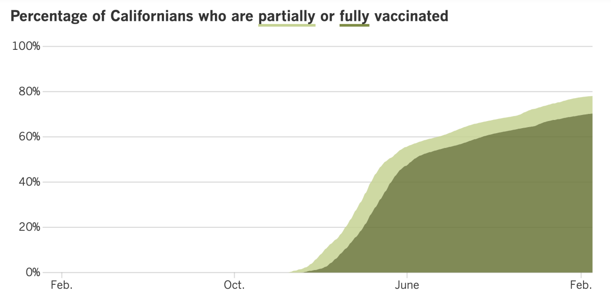 As of Feb. 18, 78.1% of Californians were at least partially vaccinated and 70.3% were fully vaccinated.