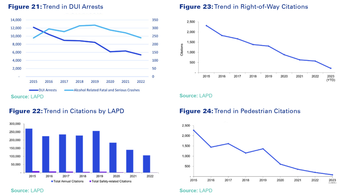 Four graphs show a sharp decline in DUI arrests