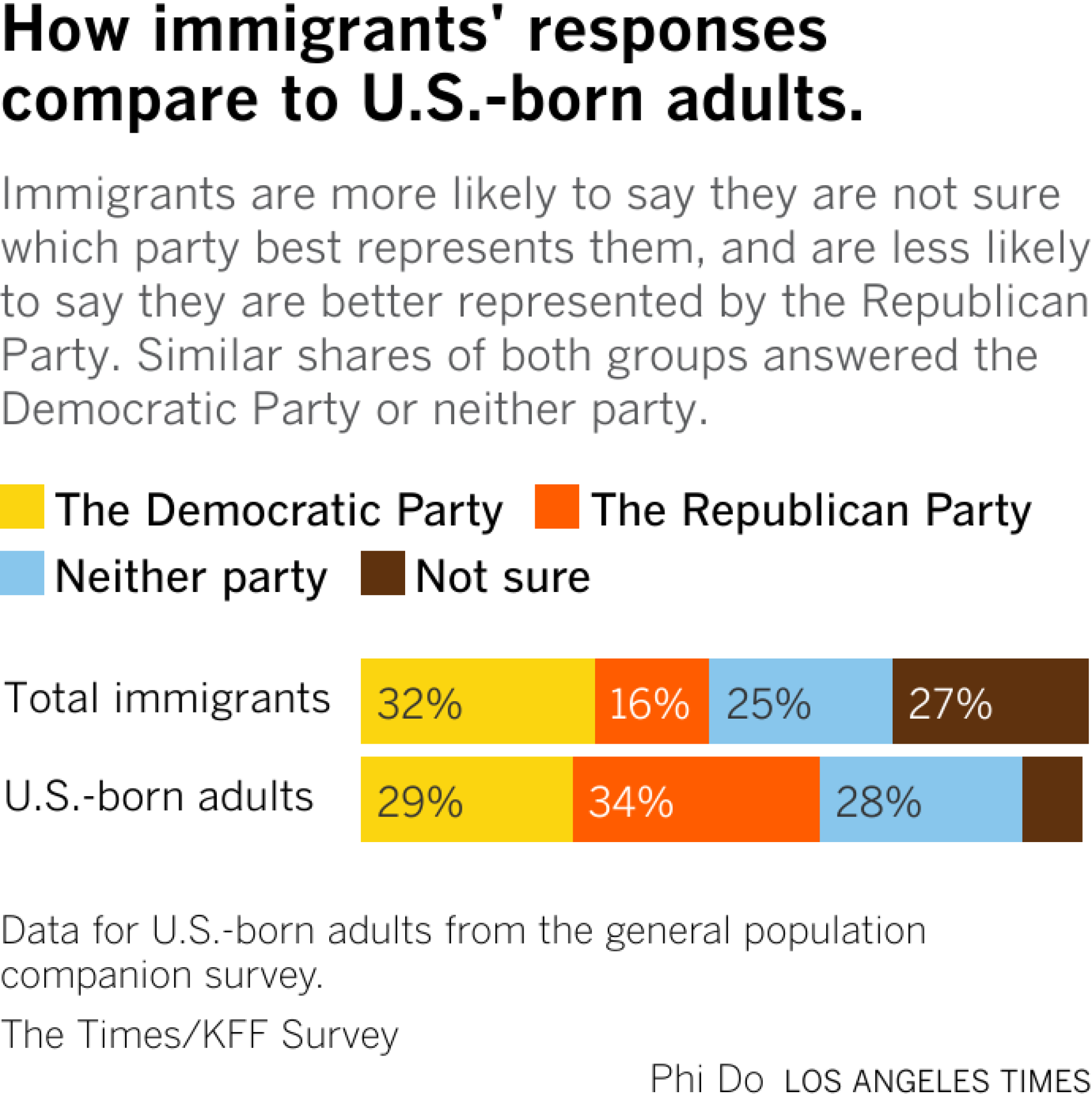 Horizontal stacked bar chart showing how immigrants' responses to which party best represents them compares to responses from U.S.-born adults