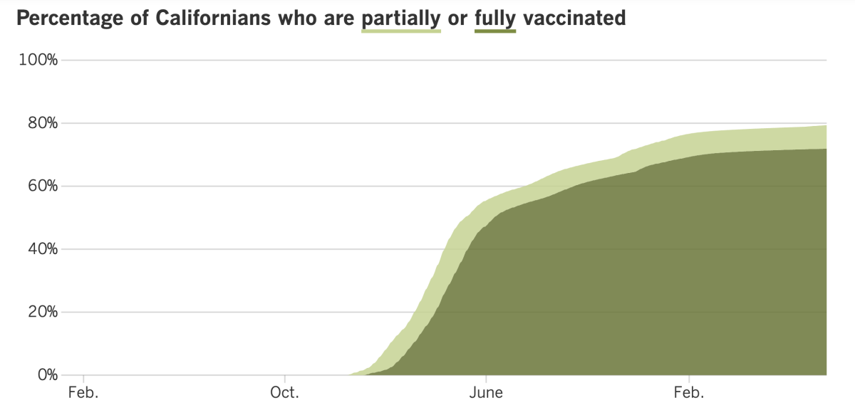 As of July 19, 2022, 79.4% of Californians were at least partially vaccinated and 71.9% were fully vaccinated.