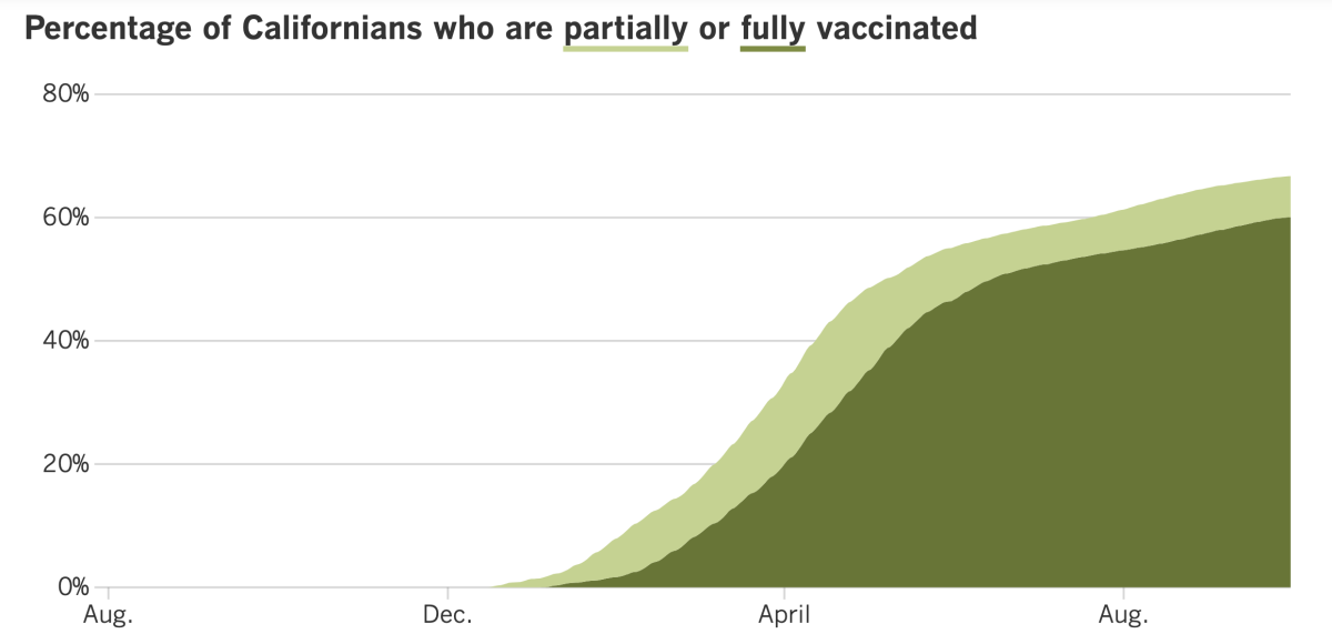 As of Oct. 1, 66.7% of Californians are at least partially vaccinated and 60.1% are fully vaccinated.