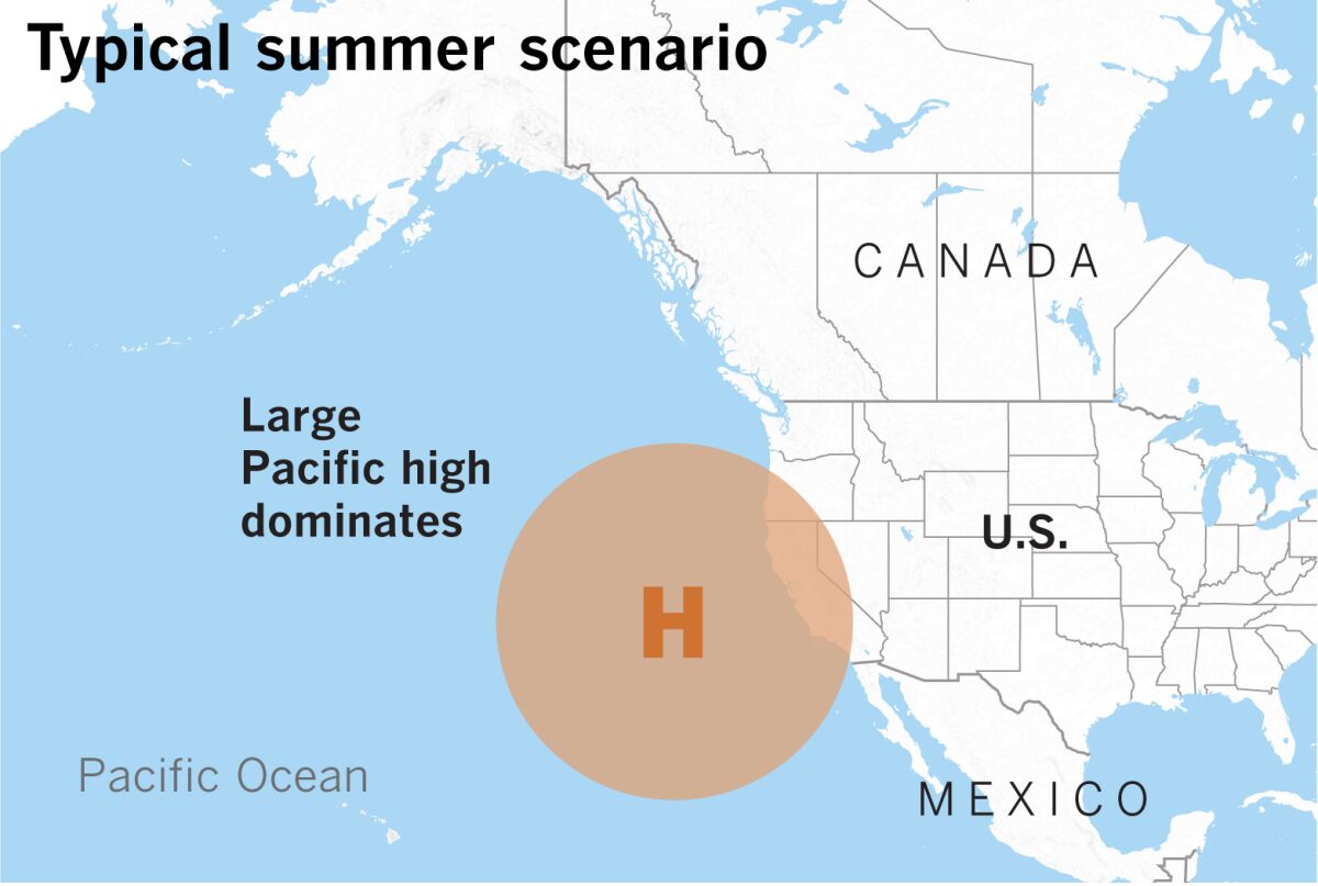 During the summer, California's weather is dominated by the large high-pressure system along the West Coast.