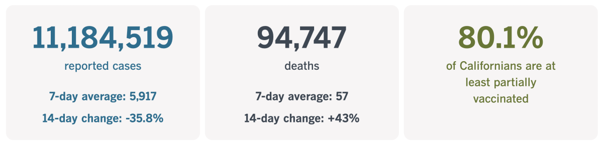 As of Sept. 20, 2022, California had recorded 11,184,519 coronavirus infections and 94,747 COVID-19 deaths.