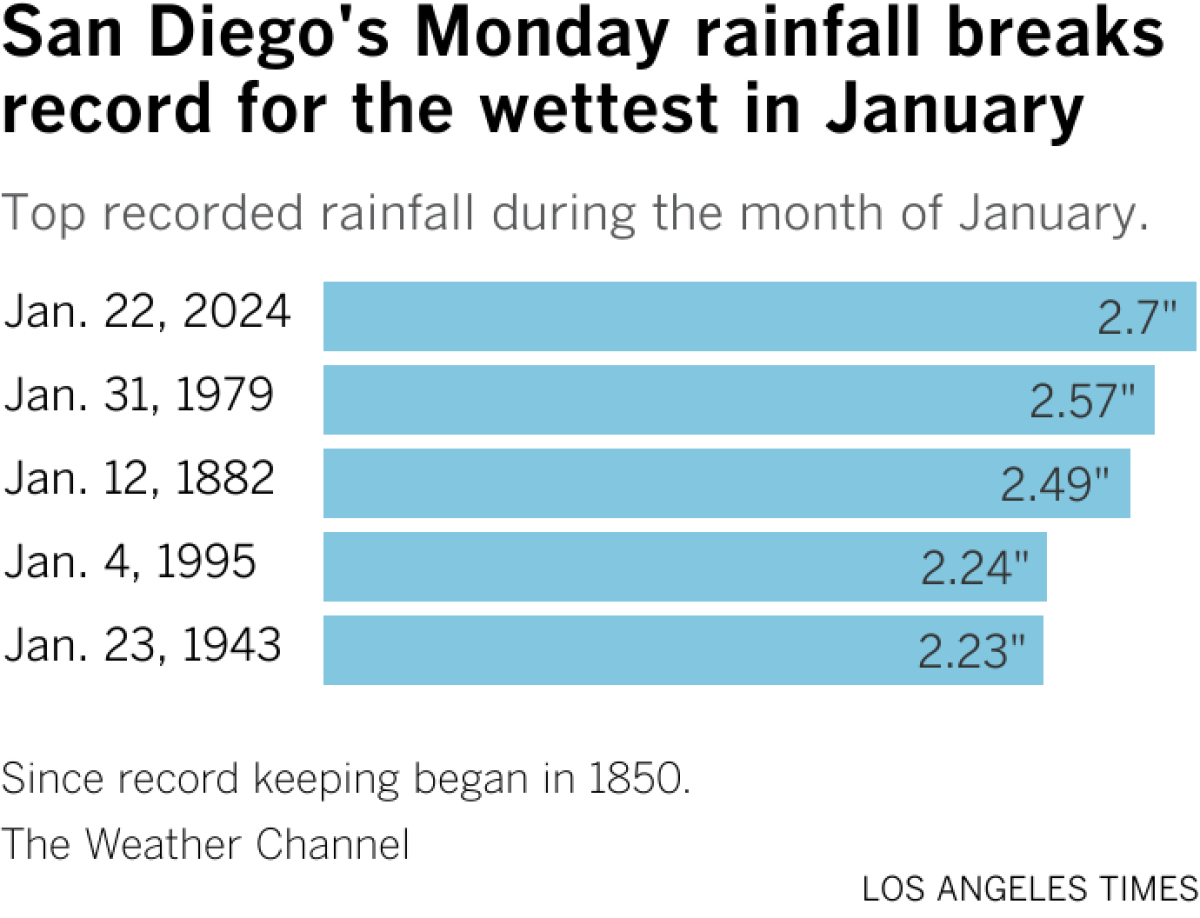 Chart shows top five highest rainfall on record for San Diego since 1850. Monday's rain breaks the record with 2.70 inches of rain.