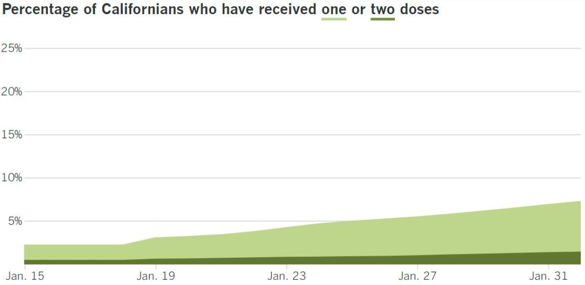 In California, 2,861,767 people have received at least one dose, or 7.2%, and 581,985, or 1.5%, have received the second.