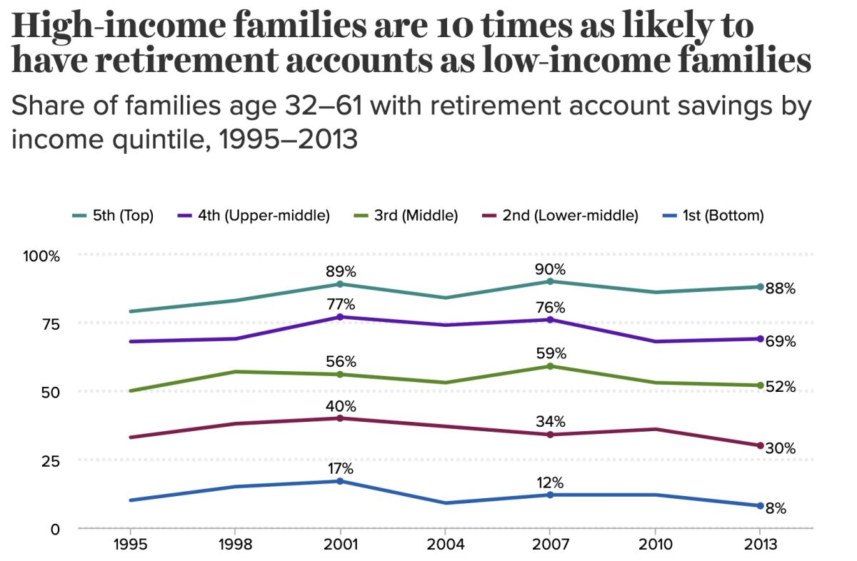 Richer households are far more likely than middle- or lower-income households to have retirement account savings.