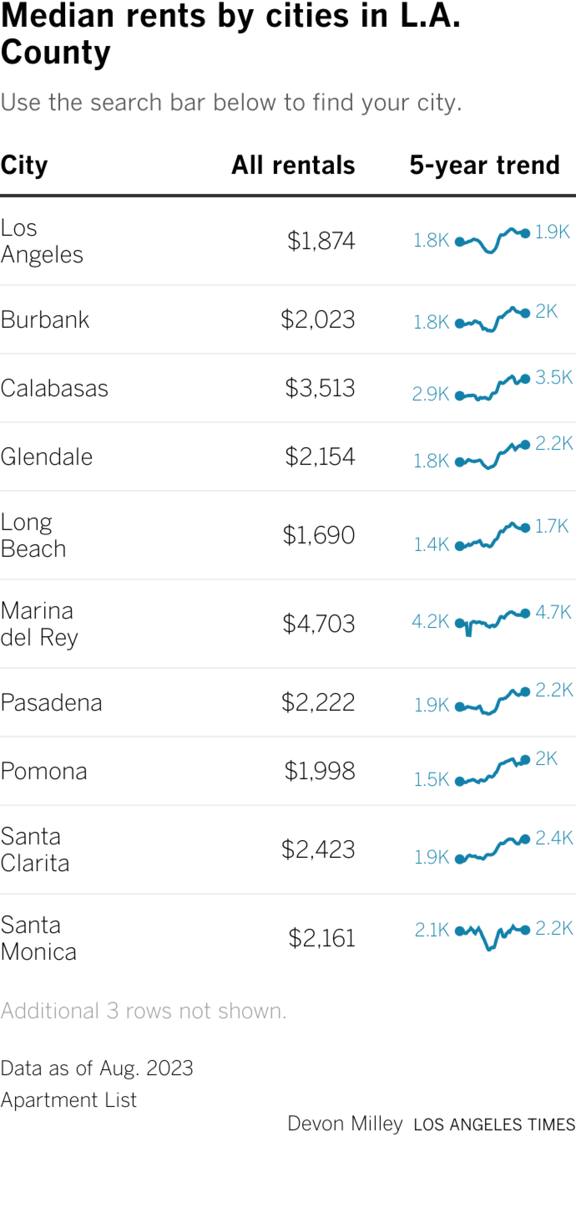 Table of apartment rental prices for cities in Los Angeles County