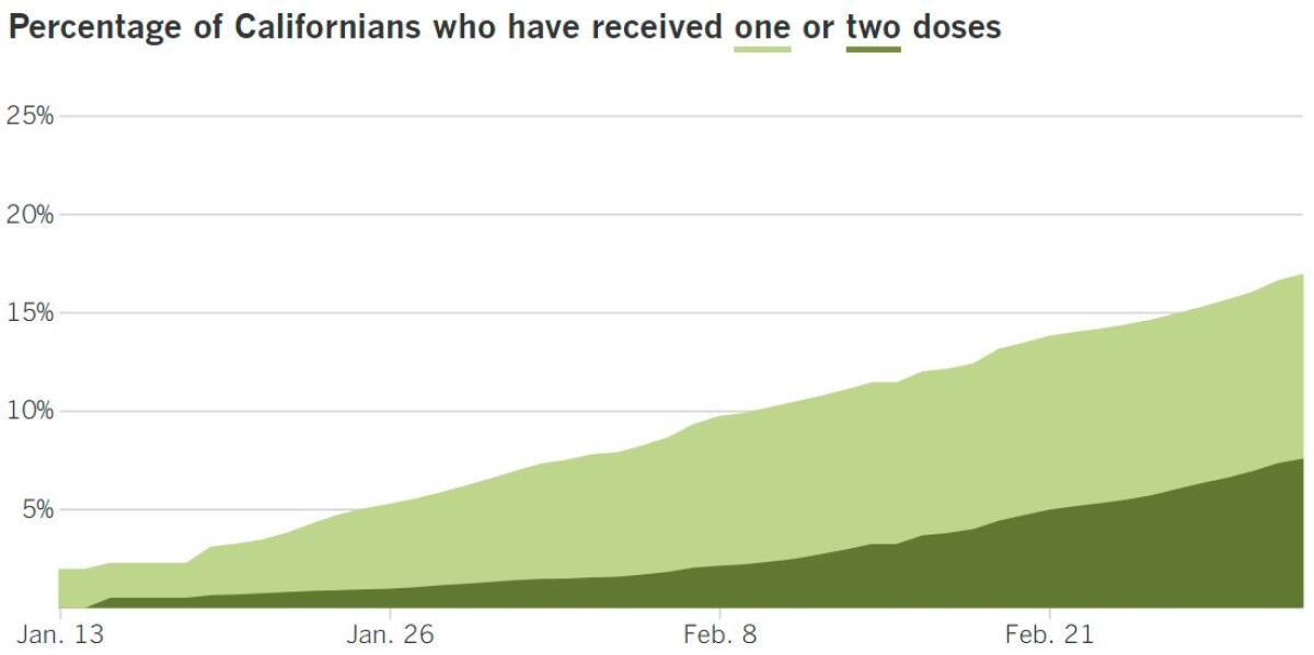 In California, 6,672,891 people have received at least one dose, or 16.9%, and 2,997,721, or 7.6%, have received the second.