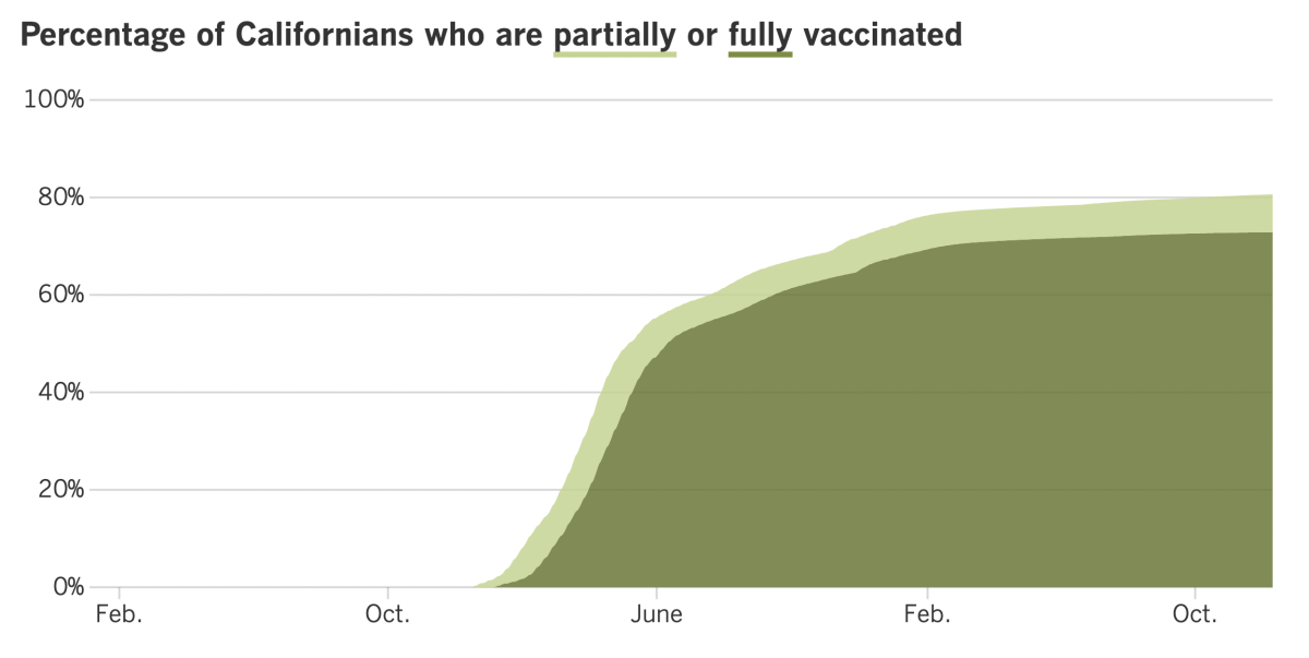 As of Dec. 13, 2022, 80.6% of Californians were at least partially vaccinated against COVID and 72.9% were fully vaccinated.
