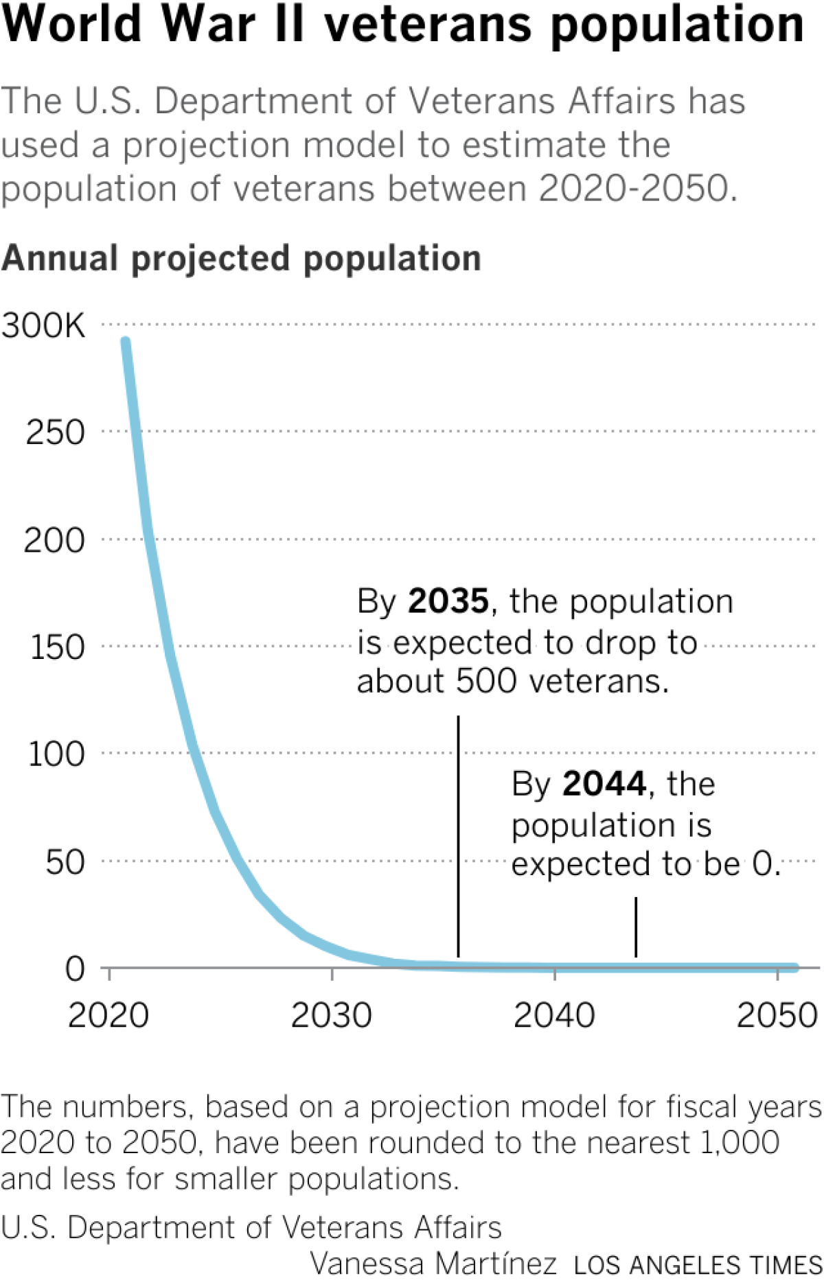 A line chart showing the annual projected population of World War Two veterans, according to a model by the U.S. Department of Veterans Affairs. By 2035, the population is expected to drop to about 500 veterans. By 2044, the population is expected to be 0.