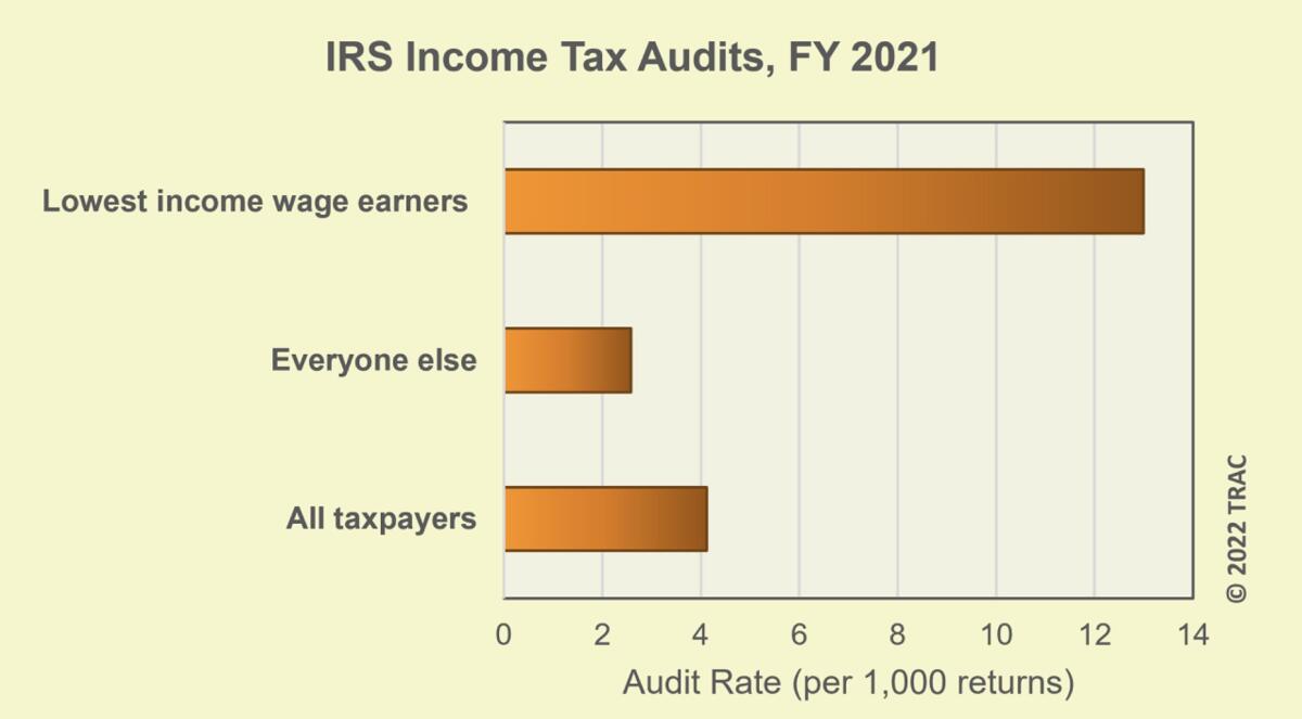 A chart shows that the lowest-income Americans face the greatest risk of an IRS audit.