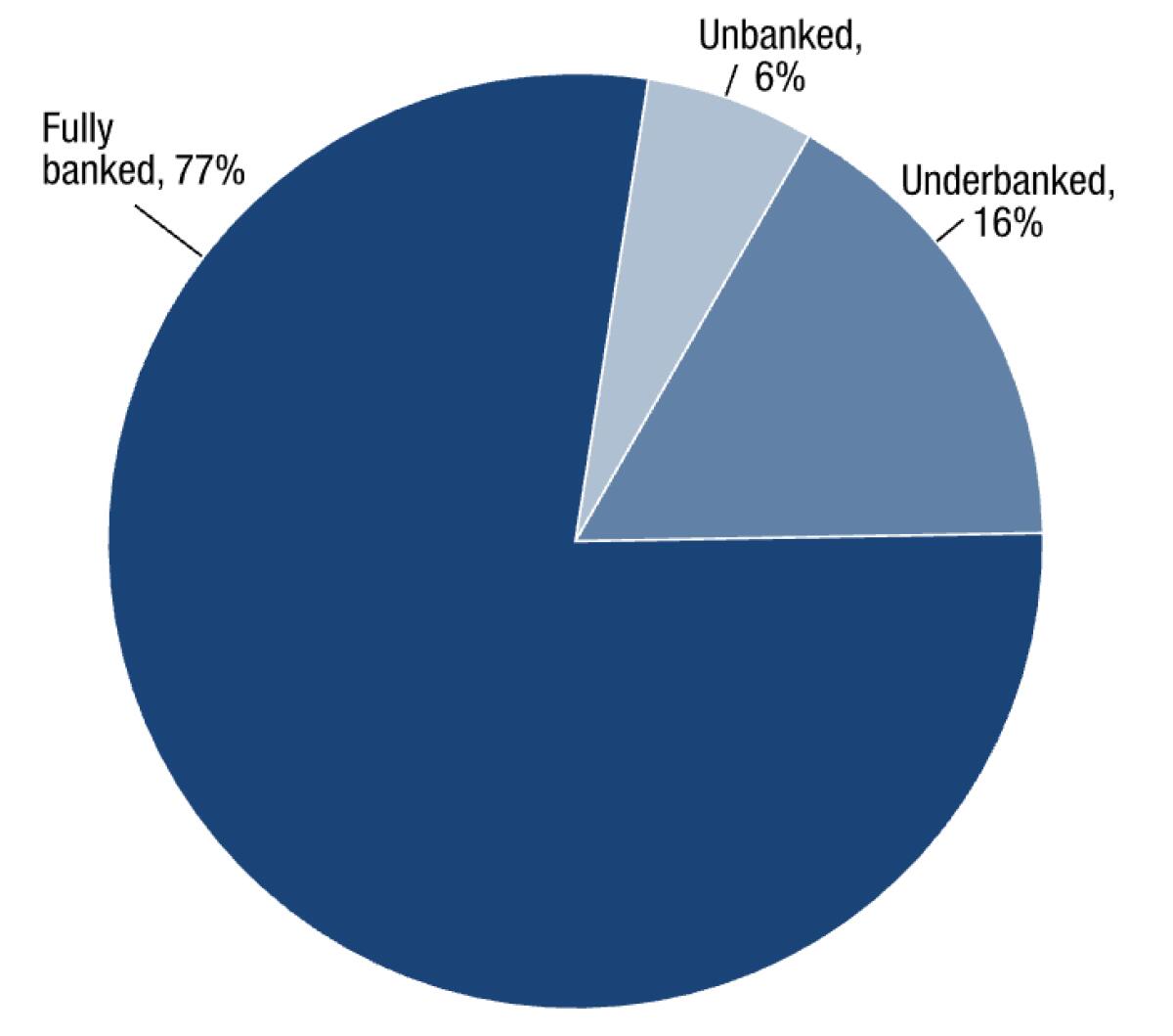 A pie chart showing the banking status of U.S. households