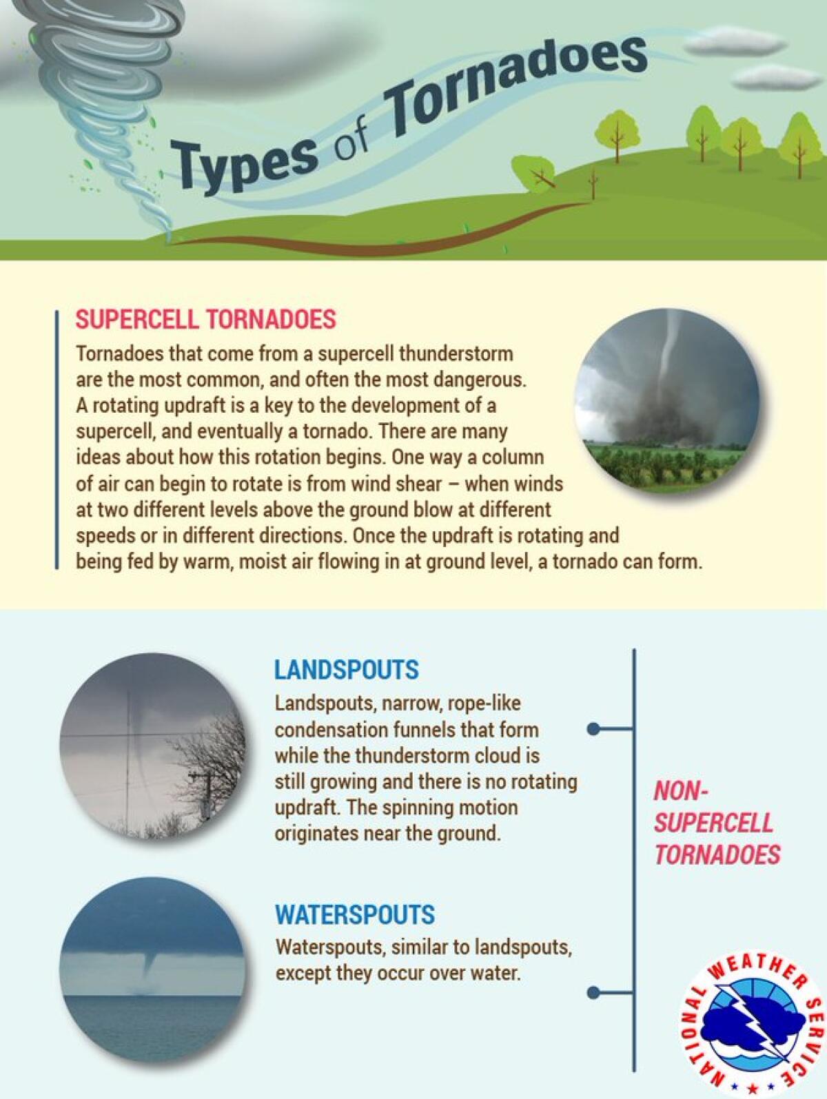 NWS graphic comparing types of tornadoes: Supercell tornadoes, landspouts and waterspouts