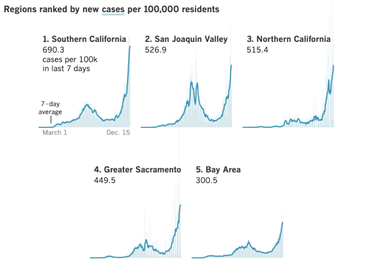 California new coronavirus cases per 100,000 residents by region.