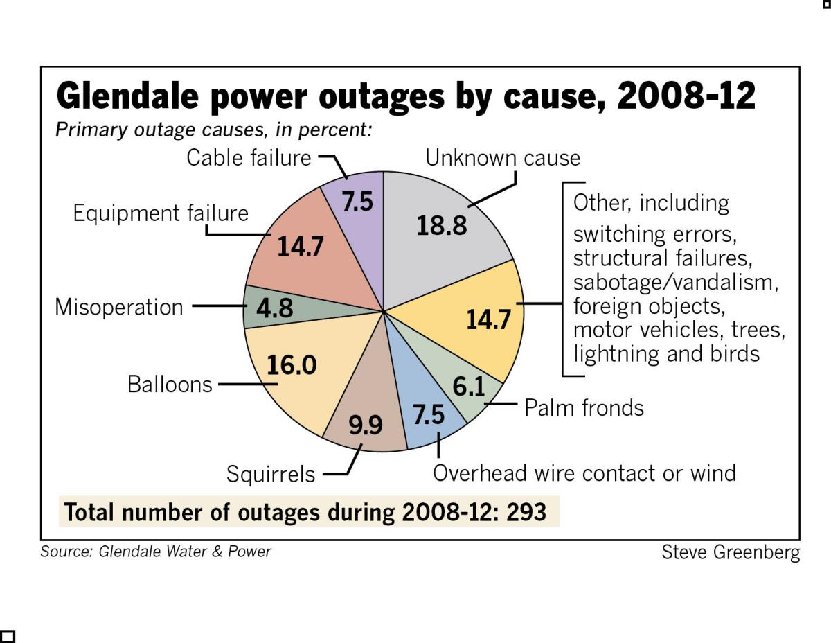 Balloons, equipment failures and squirrels were among the top causes of power outages in Glendale between 2008 and 2012, according to Glendale Water and Power.