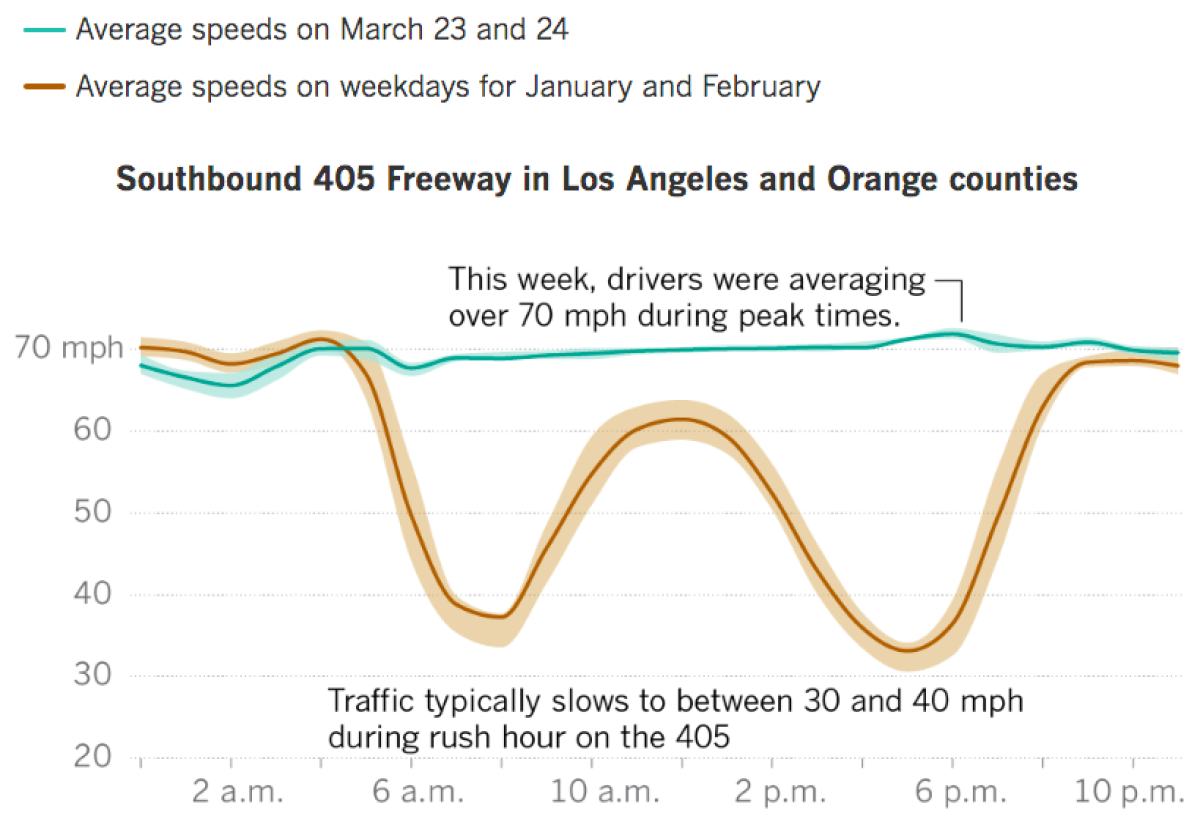 This week on the southbound 405 freeway in Los Angeles and Orange counties, drivers were averaging over 70 mph during rush hour due to the coronavirus slowdown. Usually, traffic slows to half that speed during those peak times.