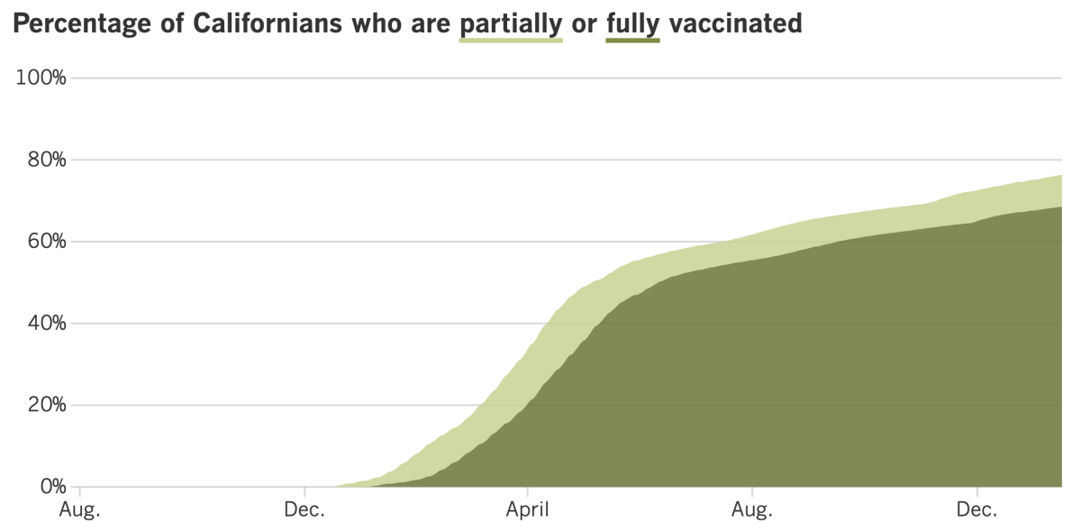 As of Jan. 18, 76.3% of all Californians are at least partially vaccinated and 68.5% are fully vaccinated.