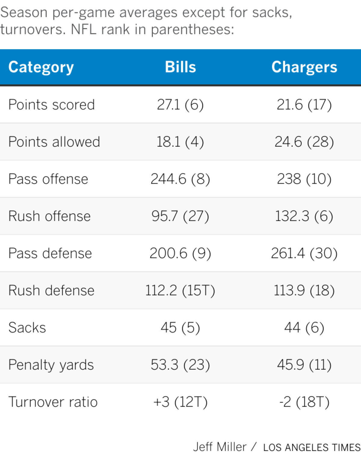 A chart comparing season stats for the Chargers and Bills.