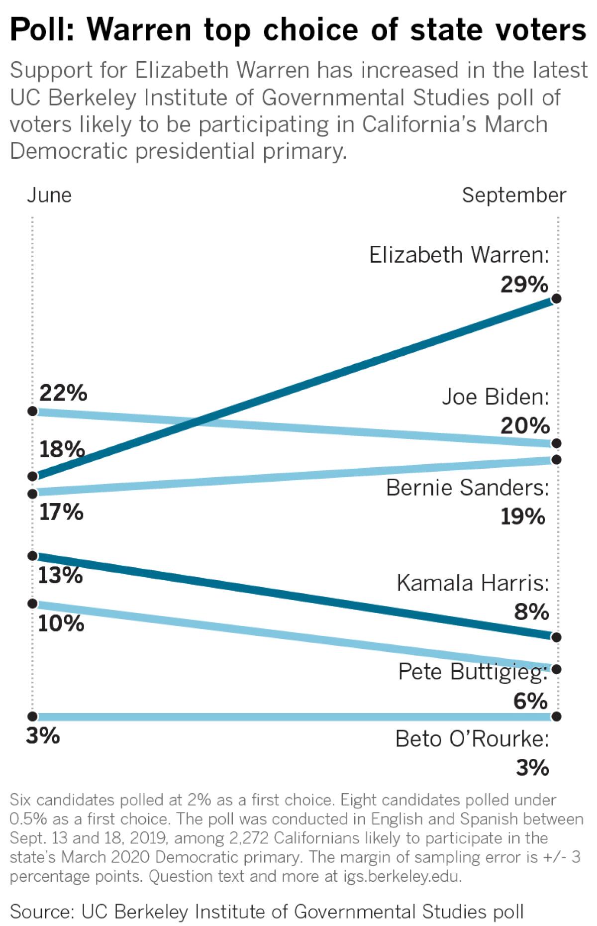 Support for Elizabeth Warren has increased in the latest UC Berkeley Institute of Governmental Studies poll of voters likely to be participating in California’s March Democratic presidential primary.