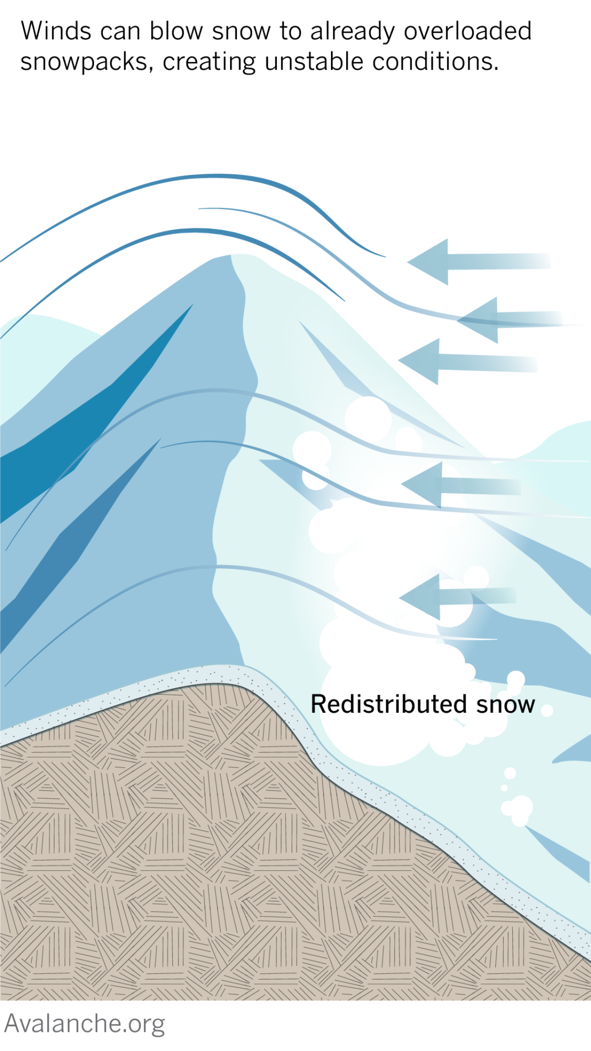 The diagram shows that winds can blow snow into already overloaded snowpacks, creating unstable conditions.