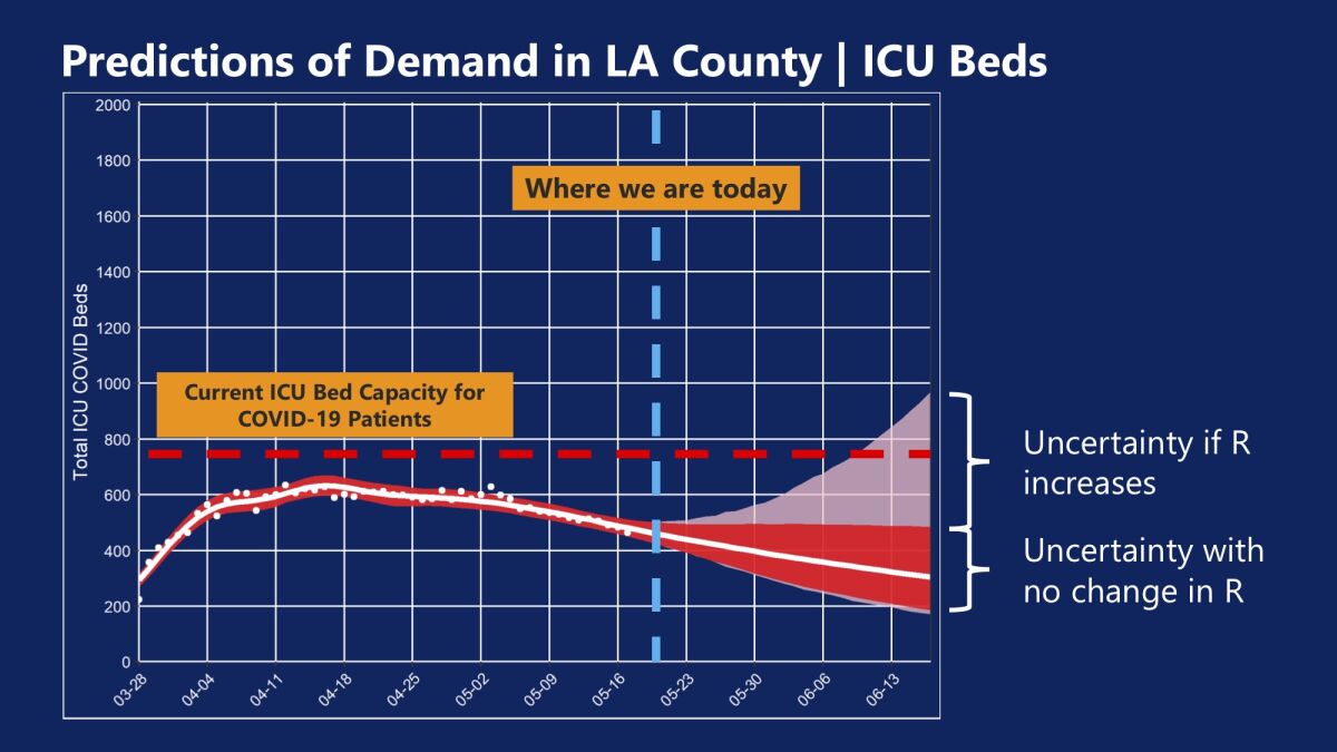 Projections of intensive care unit demand in L.A. County for virus patients.