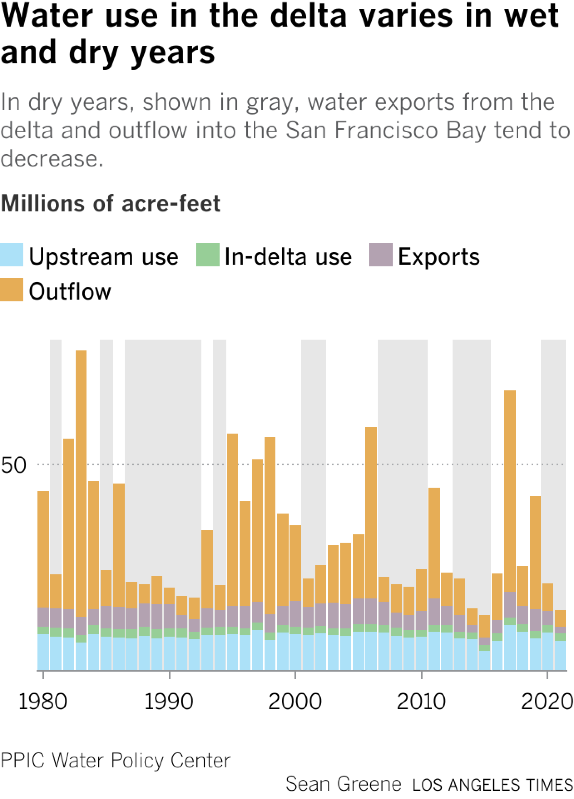 In dry years, shown in gray, water exports from the delta and outflow into the San Francisco Bay tend to decrease.