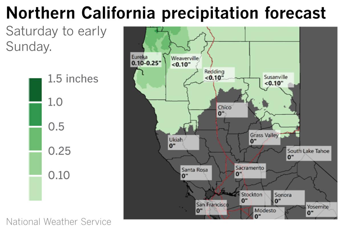 Forecasters have backed off on predictions of rain in Northern California.