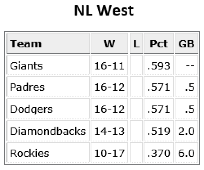 nl west standings