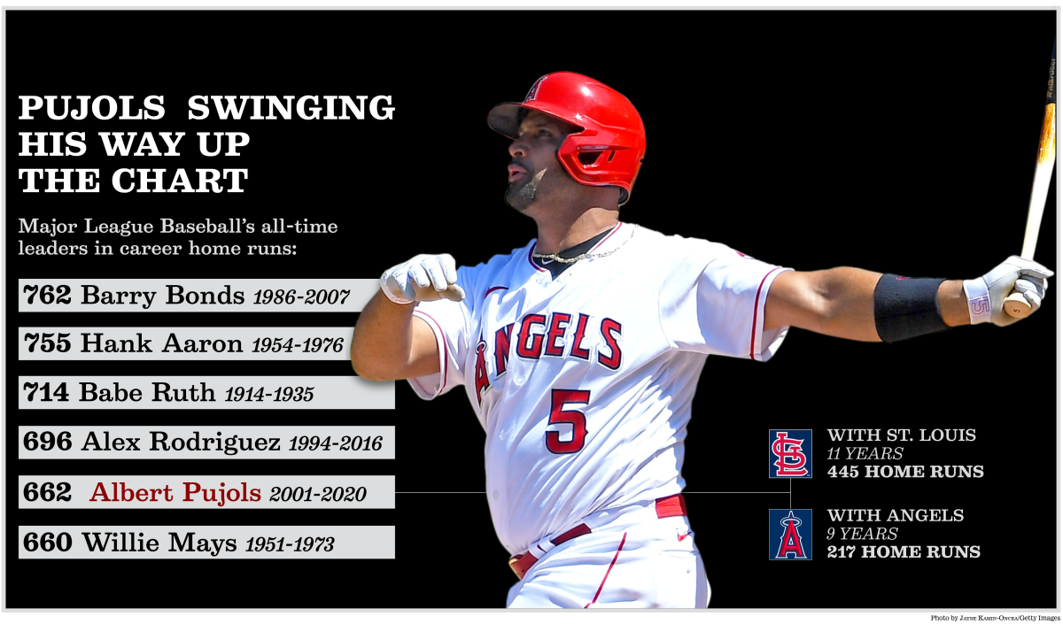 Angels Albert Pujols Passes Willie Mays On Mlb Home Run List Los Angeles Times