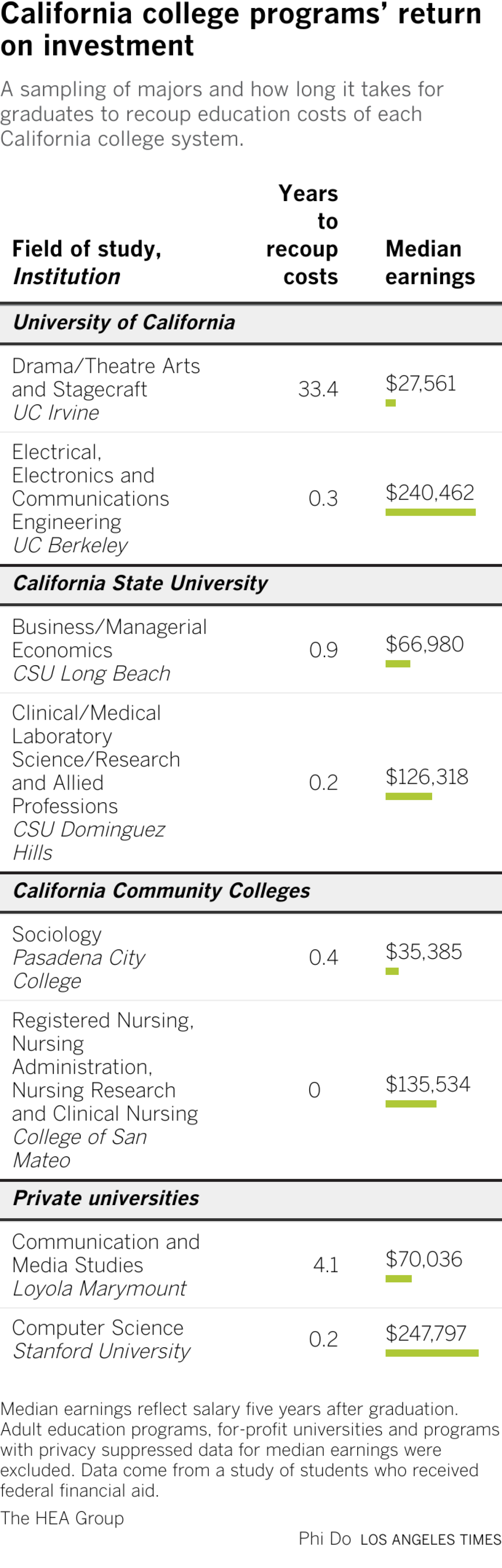 Table showing within each California college system the major with the highest and lowest number of years to recoup educational costs.