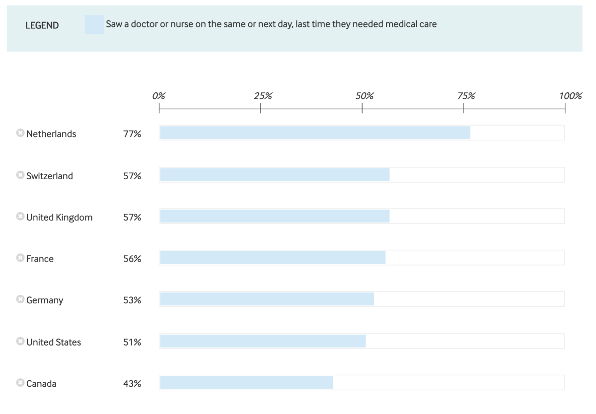 Canadians may wait longer than Americans to see their doctors, but residents of other countries with universal healthcare wait less.