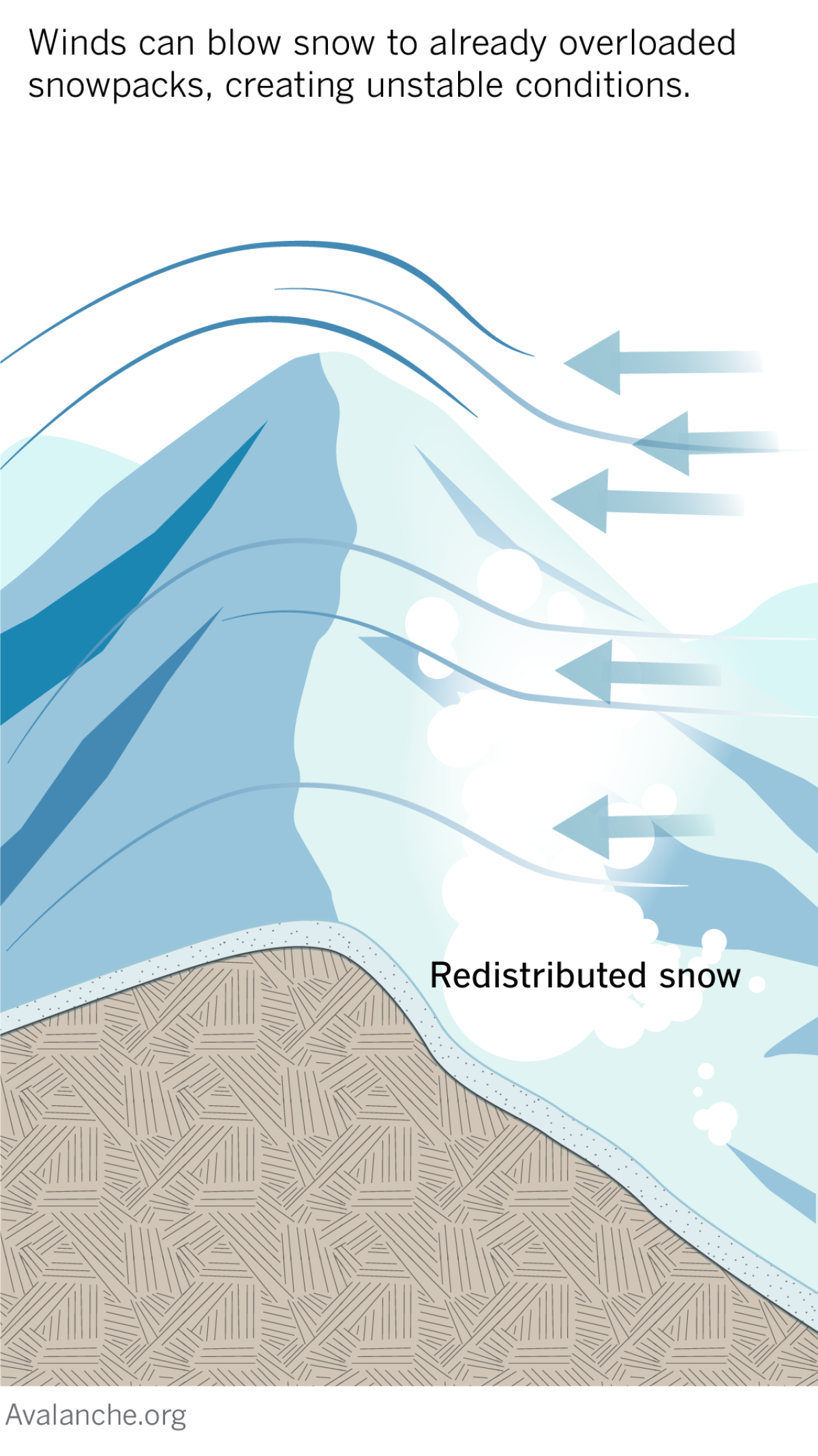 Diagram shows winds can blow snow to already overloaded snowpacks, creating unstable conditions.