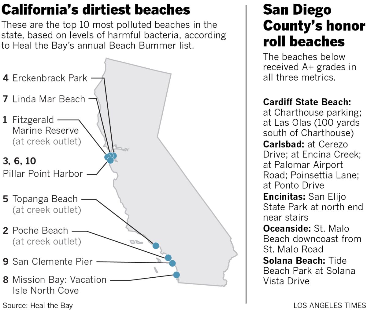California's dirtiest beaches; San Diego County's best beaches