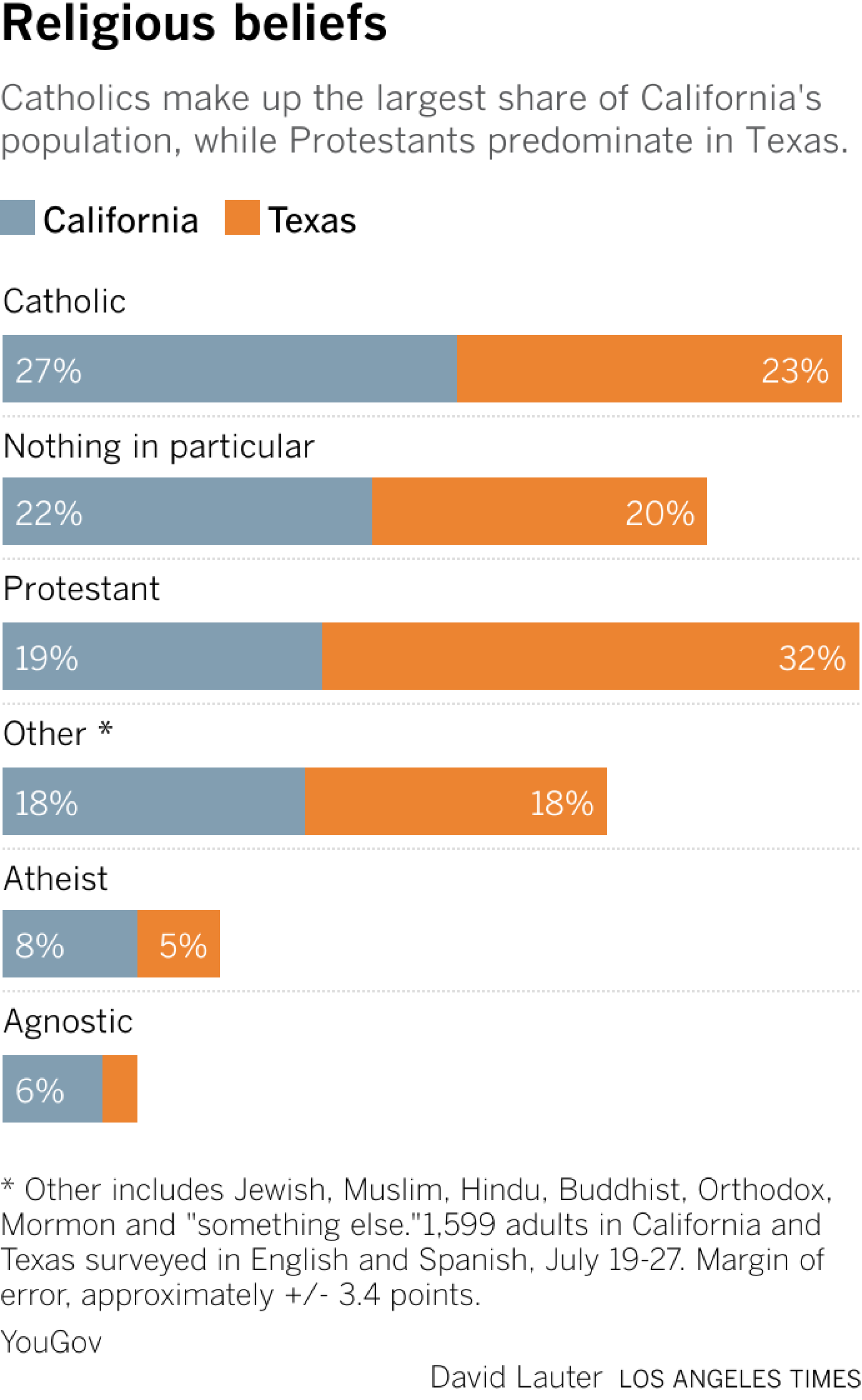 Catholics make up the largest share of California's population, while Protestants predominate in Texas.