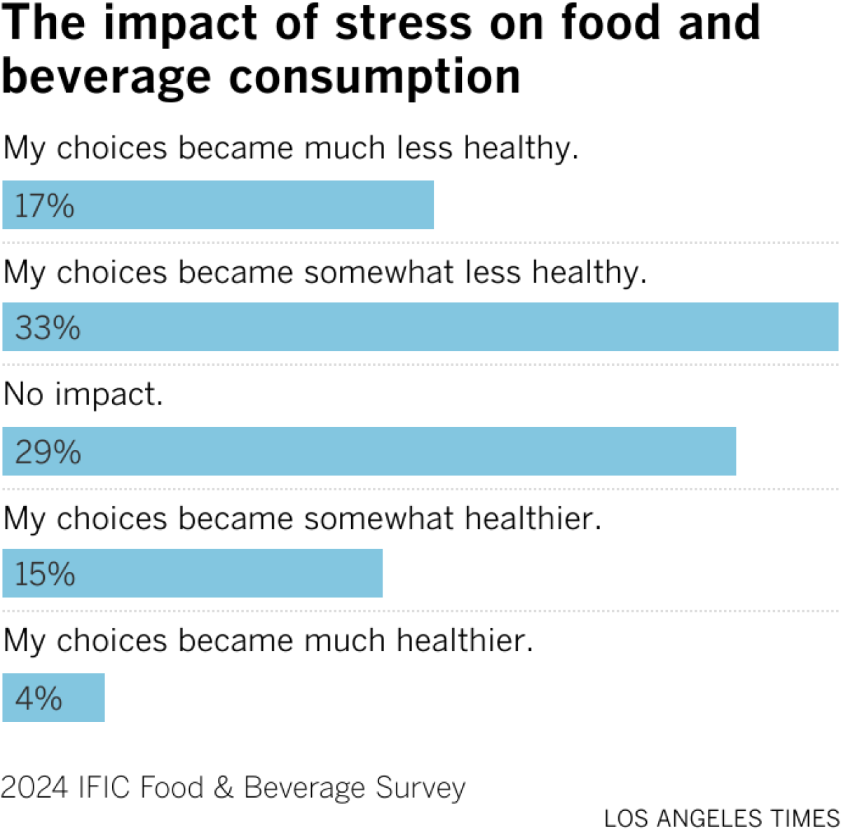 The impact of stress on food and drink consumption