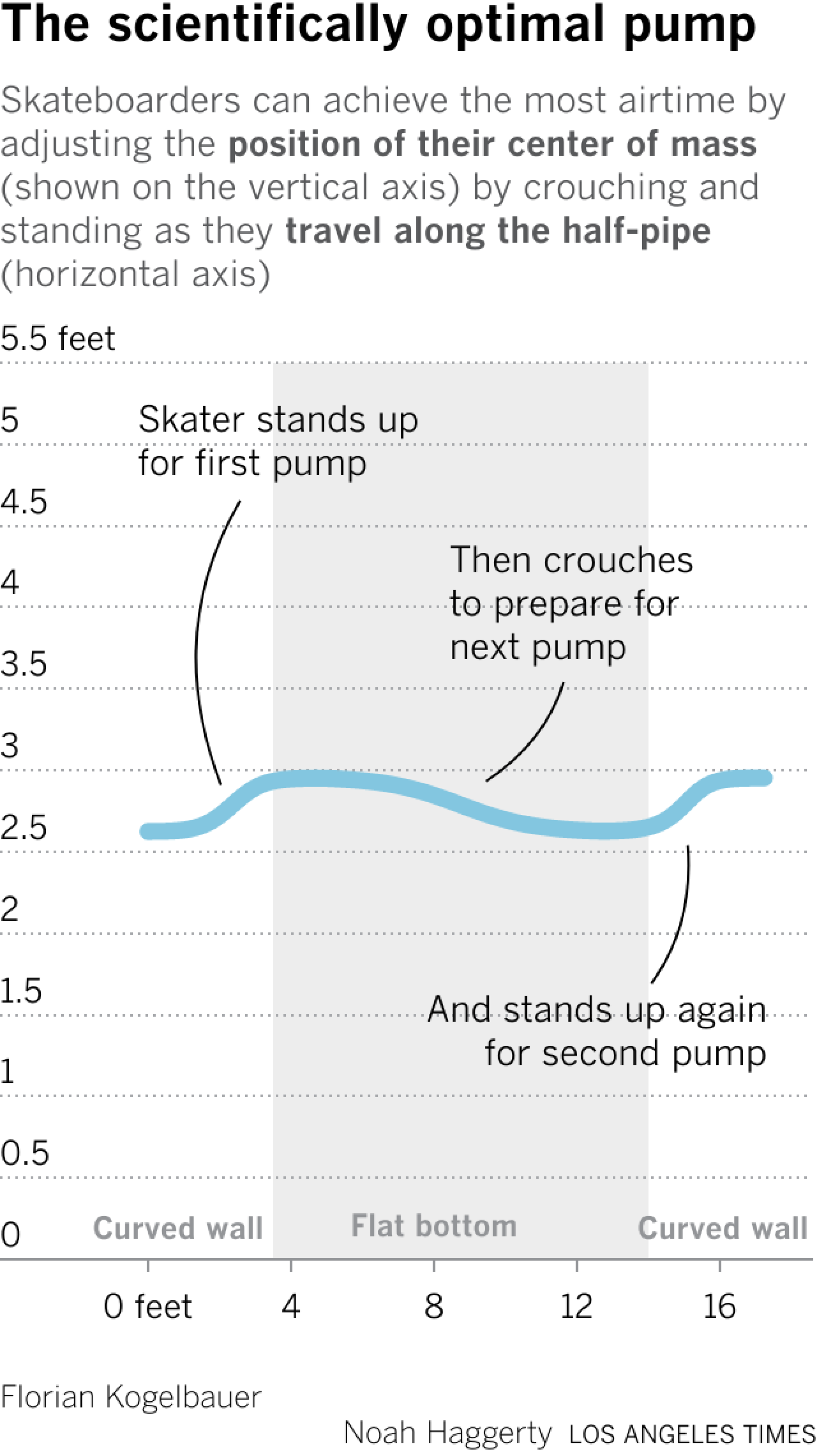 First, skaters stand from a crouched position, pumping on the curved wall as they enter the bowl. Then, along the flat middle, they slowly crouch in preparation. Finally, they stand again to pump while they travel up the curved wall on the opposite side.