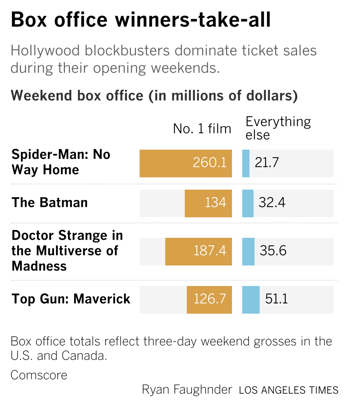chart showing the dominance of movies that open big
