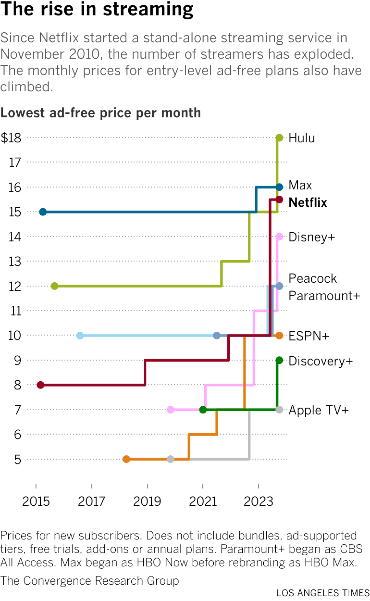 Since Netflix started a stand-alone streaming service in November 2010, the number of streamers have exploded. The monthly prices for entry-level ad-free plans have also climbed.