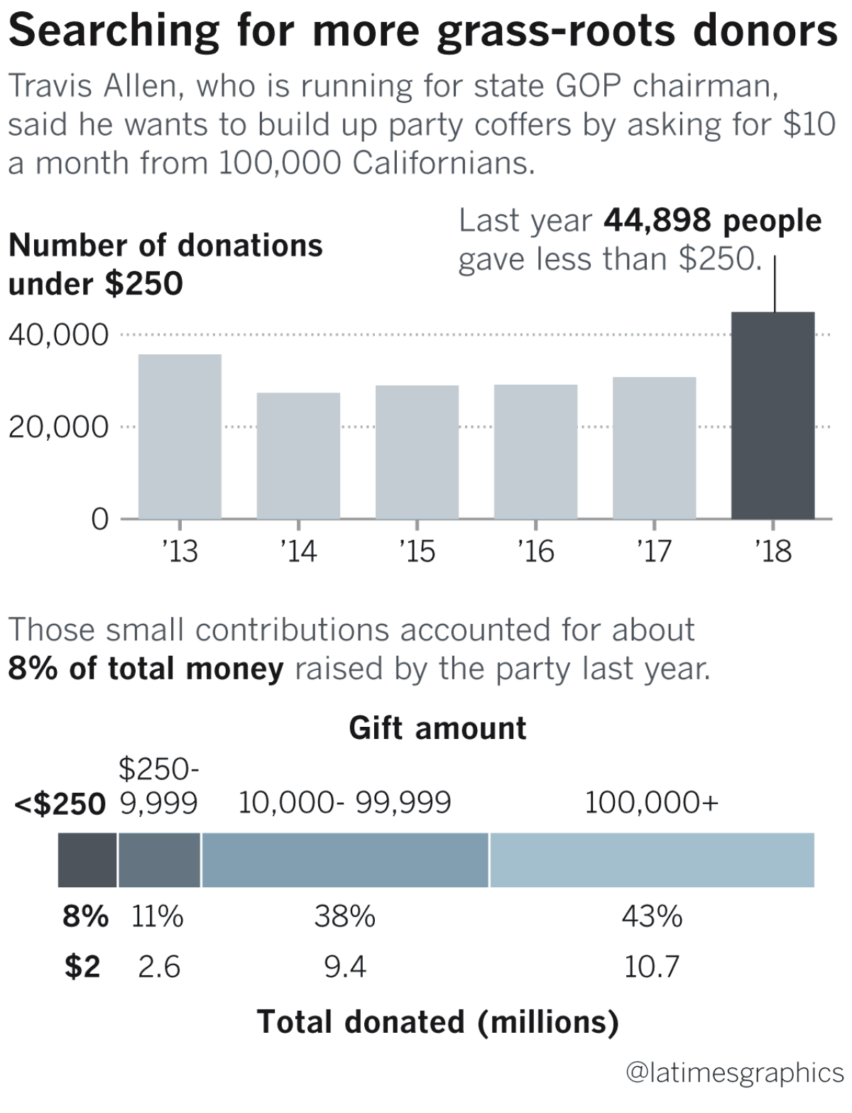 Source: California Republican Party data obtained by The Times