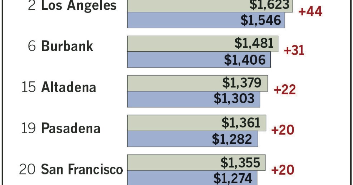 Glendale, Burbank insurance rates among the state's highest - Los ...