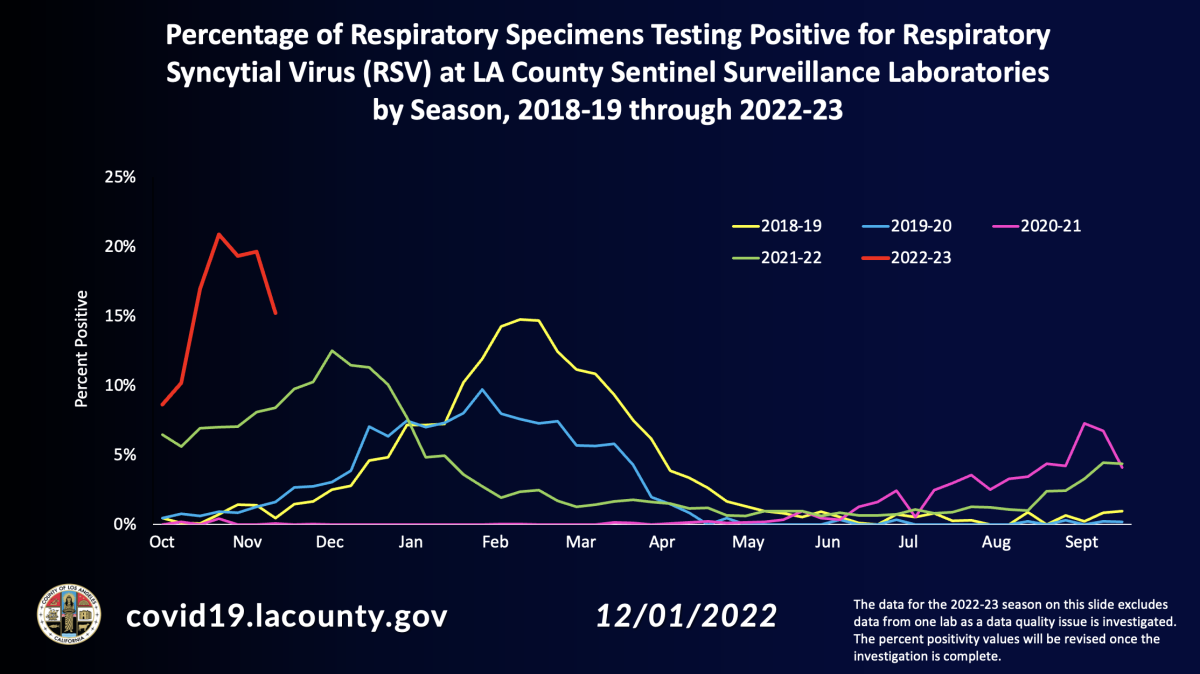 RS virus prevalence in LA county