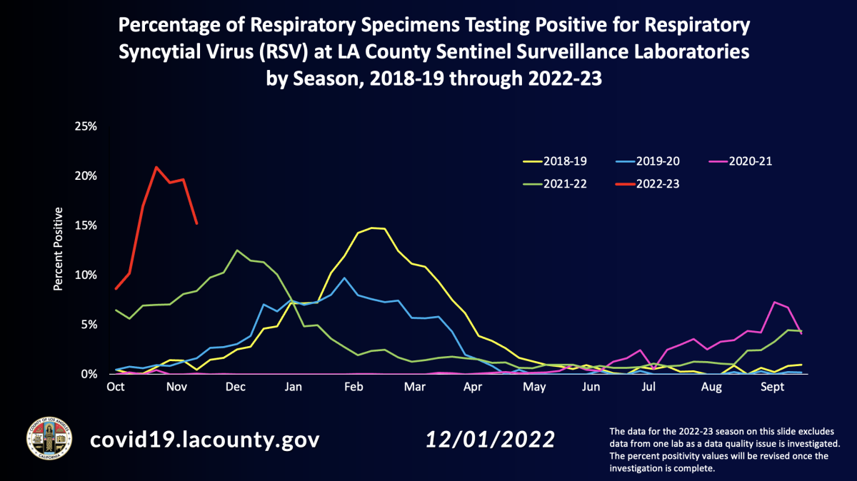 RSV positivity rate in L.A. County