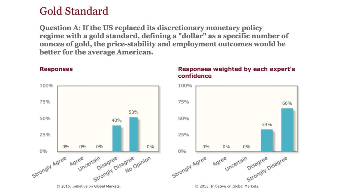 How many economists endorsed a return to the gold standard in this 2012 poll by the University of Chicago? None.