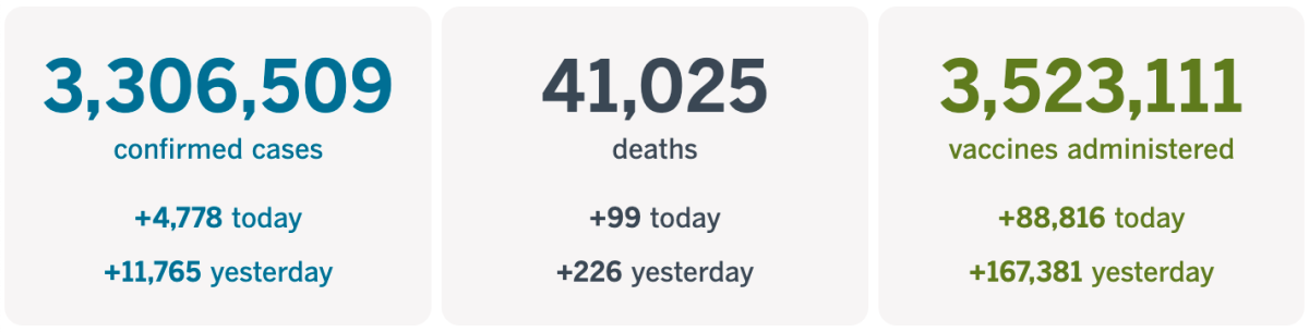 3,306,509 confirmed cases, up 4,778 today; 41,025 deaths, up 99 today; 3,523,111 vaccines administered, up 88,816 today.