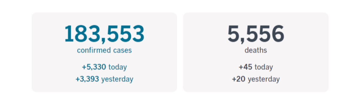 More than 183,500 California cases and at least 5,556 deaths as of 4:30 p.m. Monday, June 22.