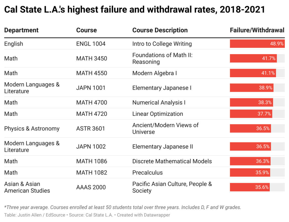 Cal State L.A.'s highest failure and withdrawal rates are in English and math classes. 